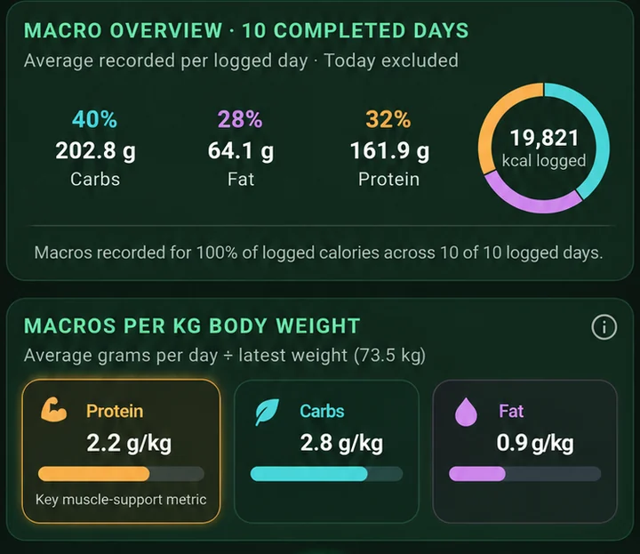 Macro overview for 10 completed days and protein, carbs and fat in grams per kilogram of body weight