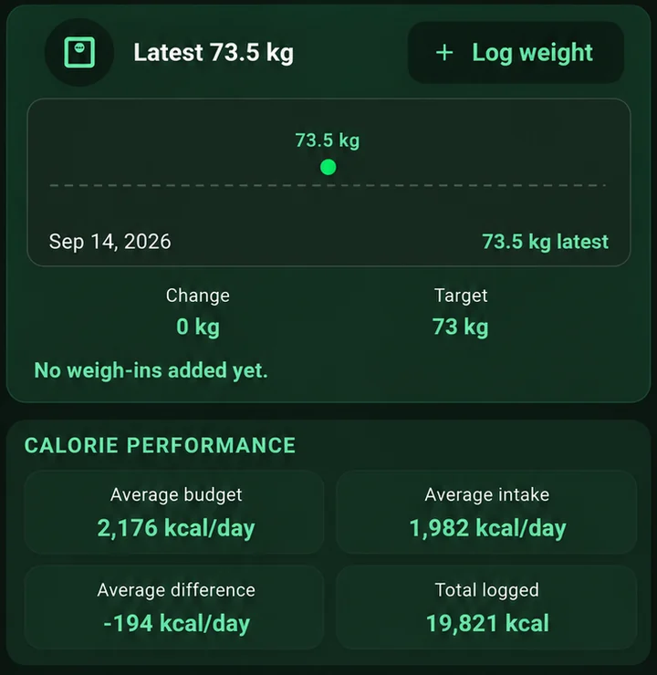 Latest weight 73.5 kg toward a 73 kg target, with average budget, average intake and total calories logged